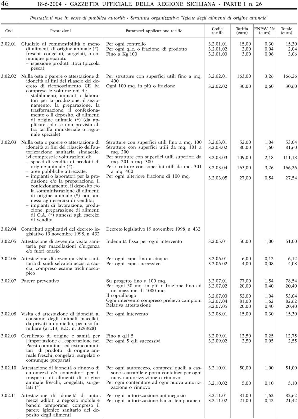 le, o frazione, di prodotto 3.2.01.02 2,00 0,04 2,04 freschi, congelati, surgelati, o comunque Fino a Kg.100 3.2.01.03 3,00 0,06 3,06 preparati: ispezione prodotti ittici (piccola pesca) 3.02.02 Nulla osta o parere o attestazione di Per strutture con superfici utili fino a mq.