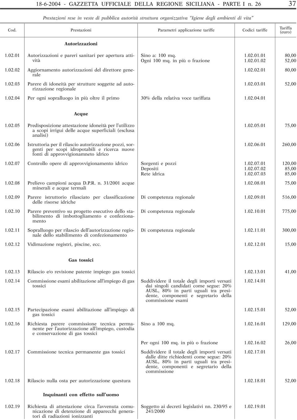 in più o frazione 1.02.01.02 52,00 1.02.02 Aggiornamento autorizzazioni del direttore generale 1.02.02.01 80,00 1.02.03 Parere di idoneità per strutture soggette ad autorizzazione 1.02.03.01 52,00 regionale 1.