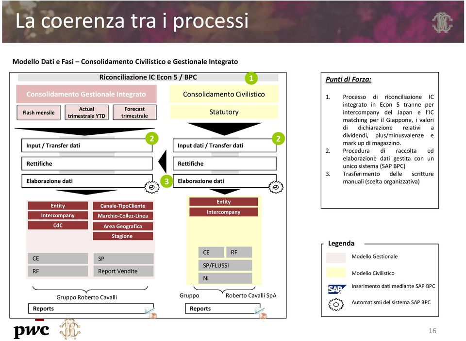 Rettifiche 3 Elaborazione dati Entity Canale-TipoCliente Intercompany Marchio-Collez-Linea CdC Area Geografica 3.