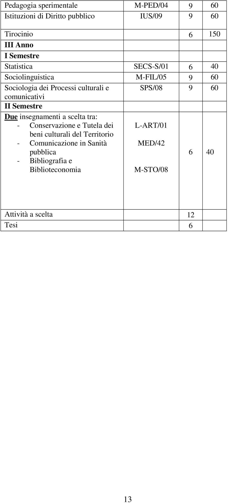 comunicativi I Due insegnamenti a scelta tra: - Conservazione e Tutela dei beni culturali del Territorio