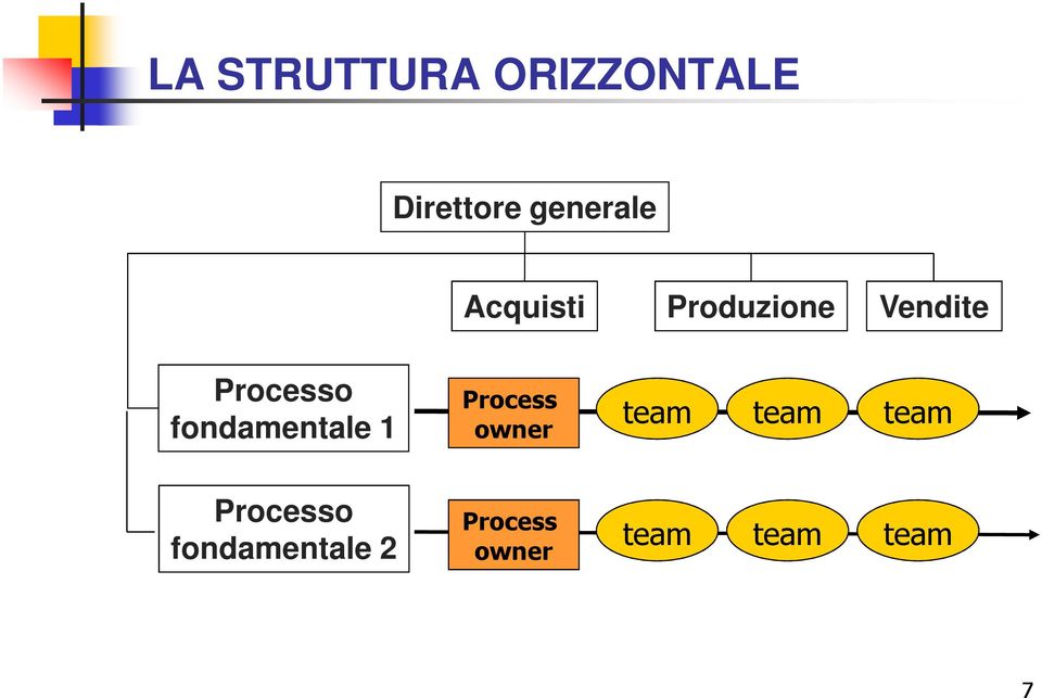 fondamentale 1 Process owner team team team