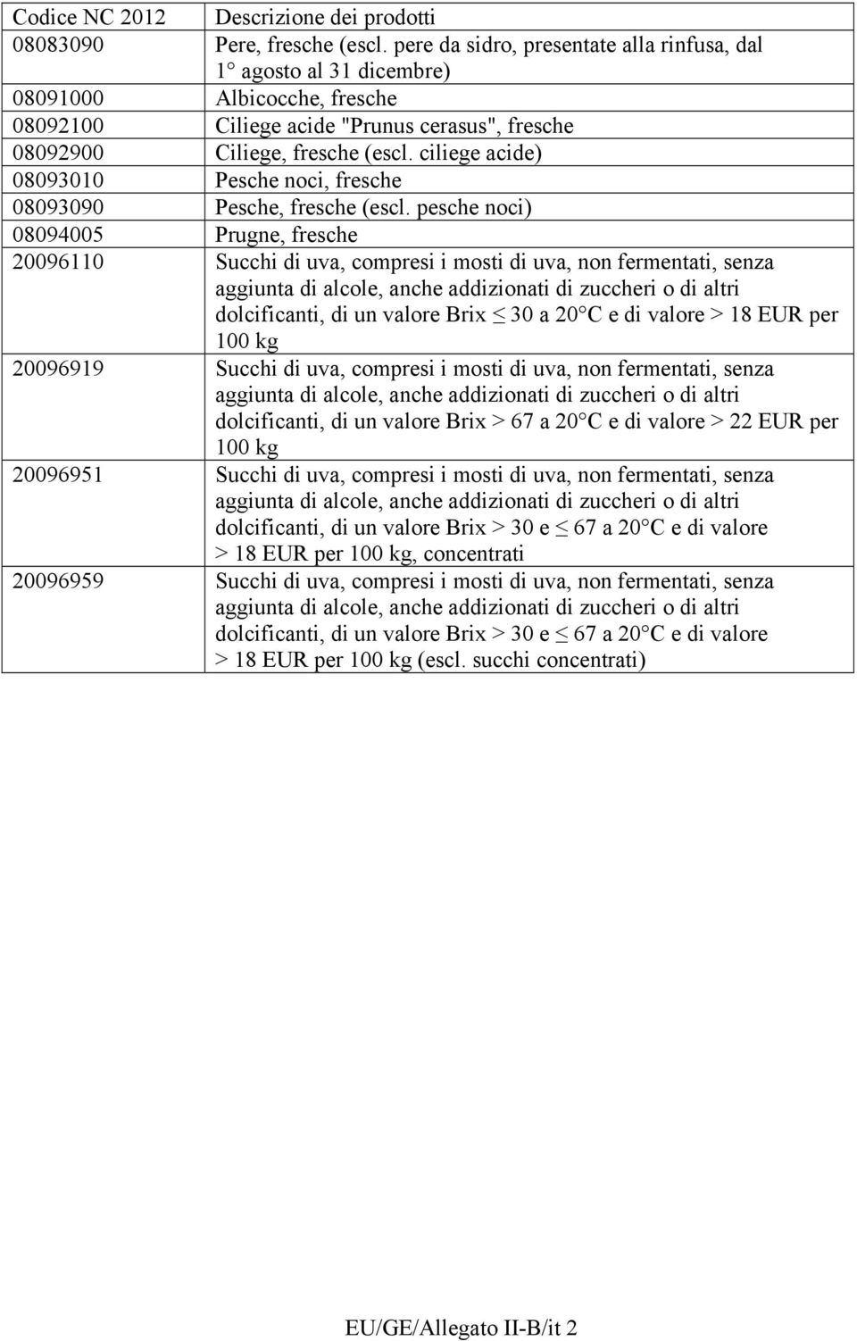 ciliege acide) 08093010 Pesche noci, fresche 08093090 Pesche, fresche (escl.