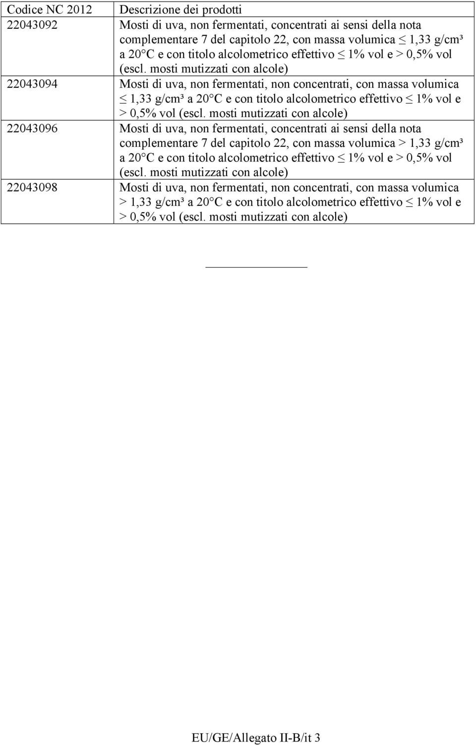 mosti mutizzati con alcole) 22043094 Mosti di uva, non fermentati, non concentrati, con massa volumica 1,33 g/cm³ a 20 C e con titolo  mosti mutizzati con alcole) 22043096 Mosti di uva, non