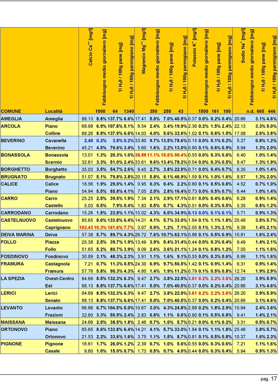 [mg] 1l H20 / 100g parmigiano [mg] COMUNE Località 1000 64 1340 350 250 43 1500 161 100 n.d. 665 446 AMEGLIA Ameglia 88.13 8.8% 137.7% 6.6% 17.41 5.0% 7.0% 40.5% 0.37 0.0% 0.2% 0.4% 20.66 3.1% 4.