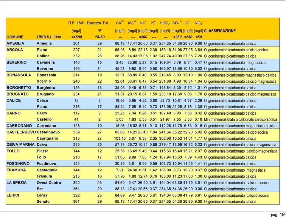 00 Oligominerale bicarbonato calcica ARCOLA Piano 297 21 68.98 8.54 22.13 2.36 189.16 51.96 27.05 3.84 Oligominerale bicarbonato calcico-sodica Colline 352 28 88.26 14.03 17.08 1.02 247.74 49.99 27.