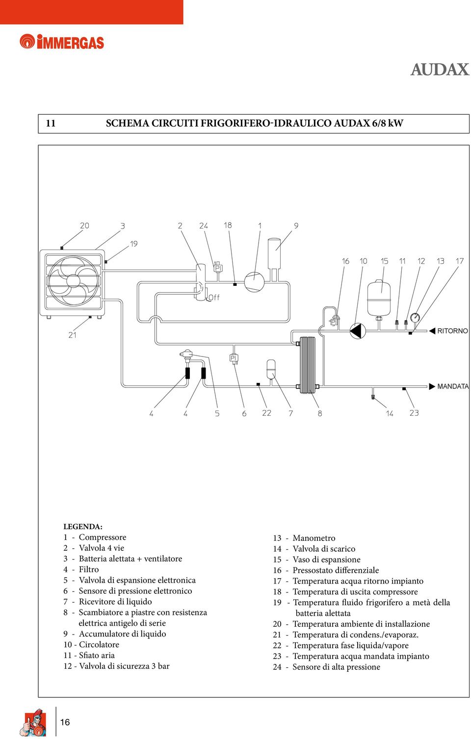 Valvola di sicurezza 3 bar 13 - Manometro 14 - Valvola di scarico 15 - Vaso di espansione 16 - Pressostato differenziale 17 - Temperatura acqua ritorno impianto 18 - Temperatura di uscita compressore