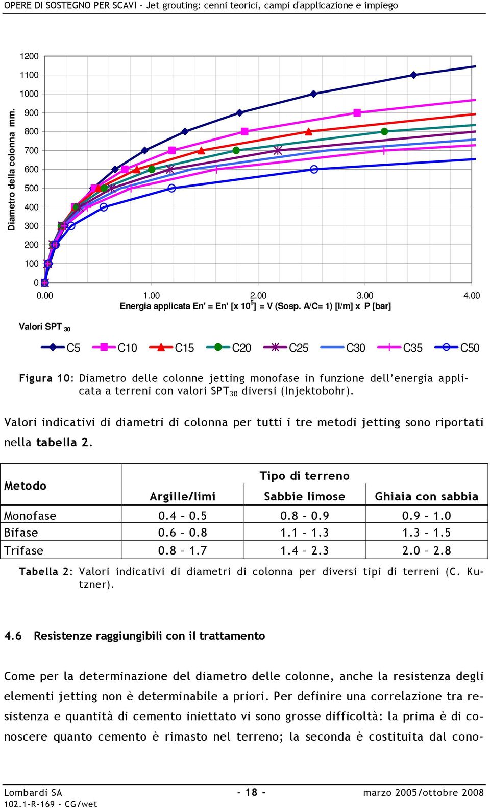 (Injektobohr). Valori indicativi di diametri di colonna per tutti i tre metodi jetting sono riportati nella tabella 2. Metodo Tipo di terreno Argille/limi Sabbie limose Ghiaia con sabbia Monofase 0.