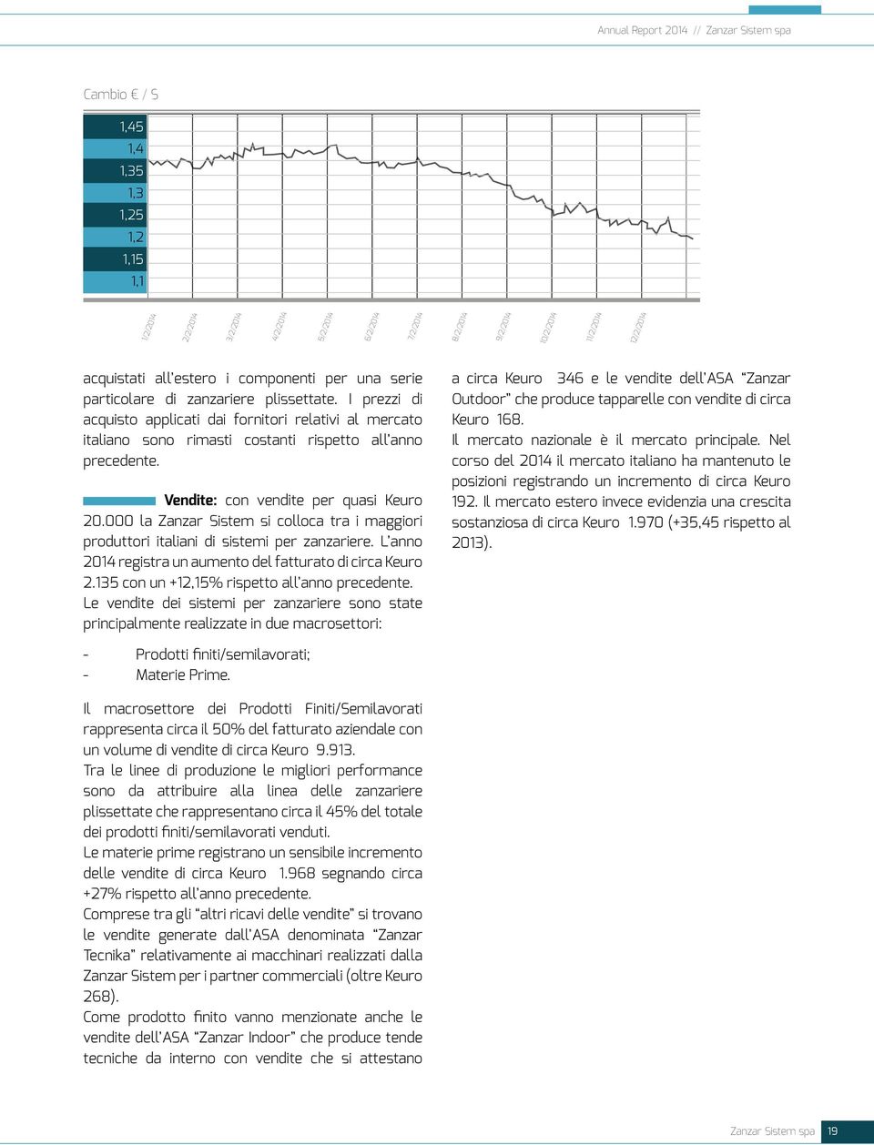 Vendite: con vendite per quasi Keuro 20.000 la Zanzar Sistem si colloca tra i maggiori produttori italiani di sistemi per zanzariere. L anno 2014 registra un aumento del fatturato di circa Keuro 2.