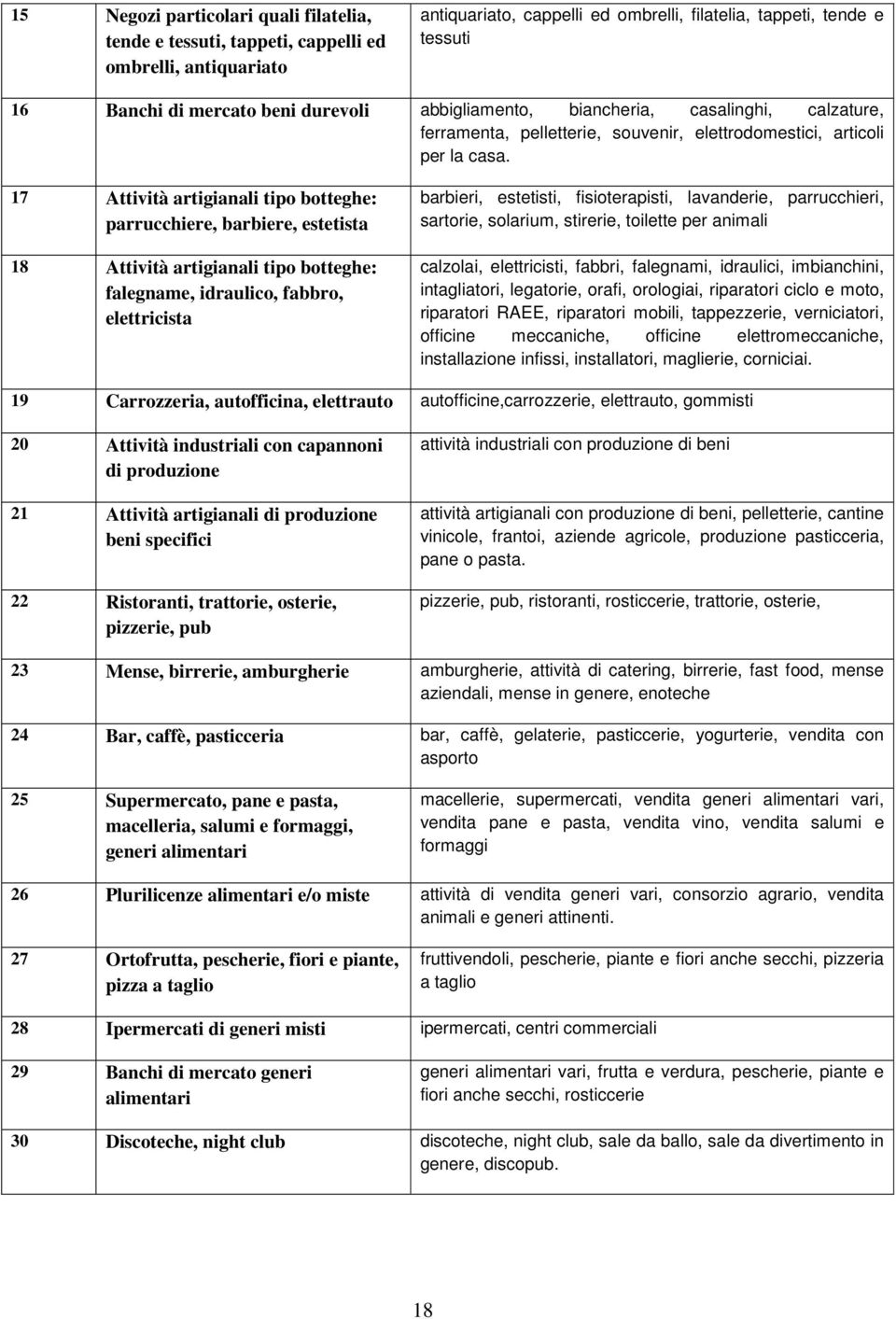 17 Attività artigianali tipo botteghe: parrucchiere, barbiere, estetista 18 Attività artigianali tipo botteghe: falegname, idraulico, fabbro, elettricista barbieri, estetisti, fisioterapisti,