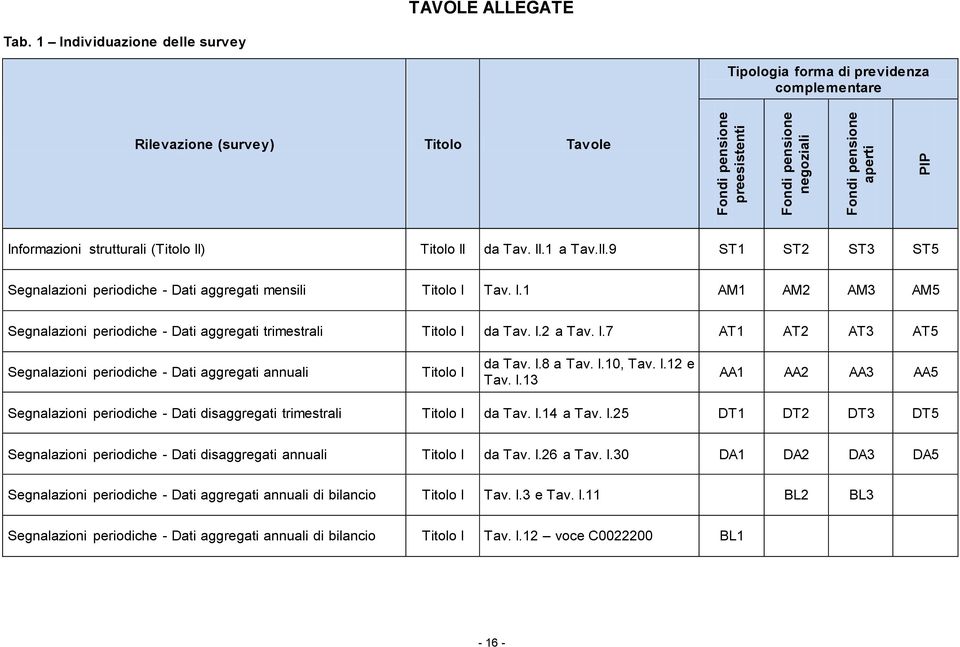 Informazioni strutturali (I) I da Tav. II.1 a Tav.II.9 ST1 ST2 ST3 ST5 Segnalazioni periodiche - Dati aggregati mensili Tav. I.1 AM1 AM2 AM3 AM5 Segnalazioni periodiche - Dati aggregati trimestrali da Tav.