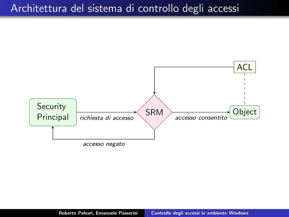 Security Principal richiesta di