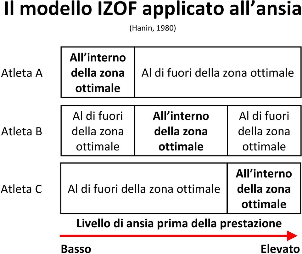 interno della zona ottimale Al di fuori della zona ottimale Atleta C Al di fuori della