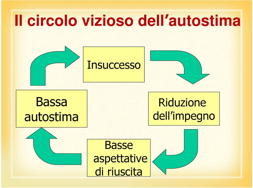 autostima Riduzione dell