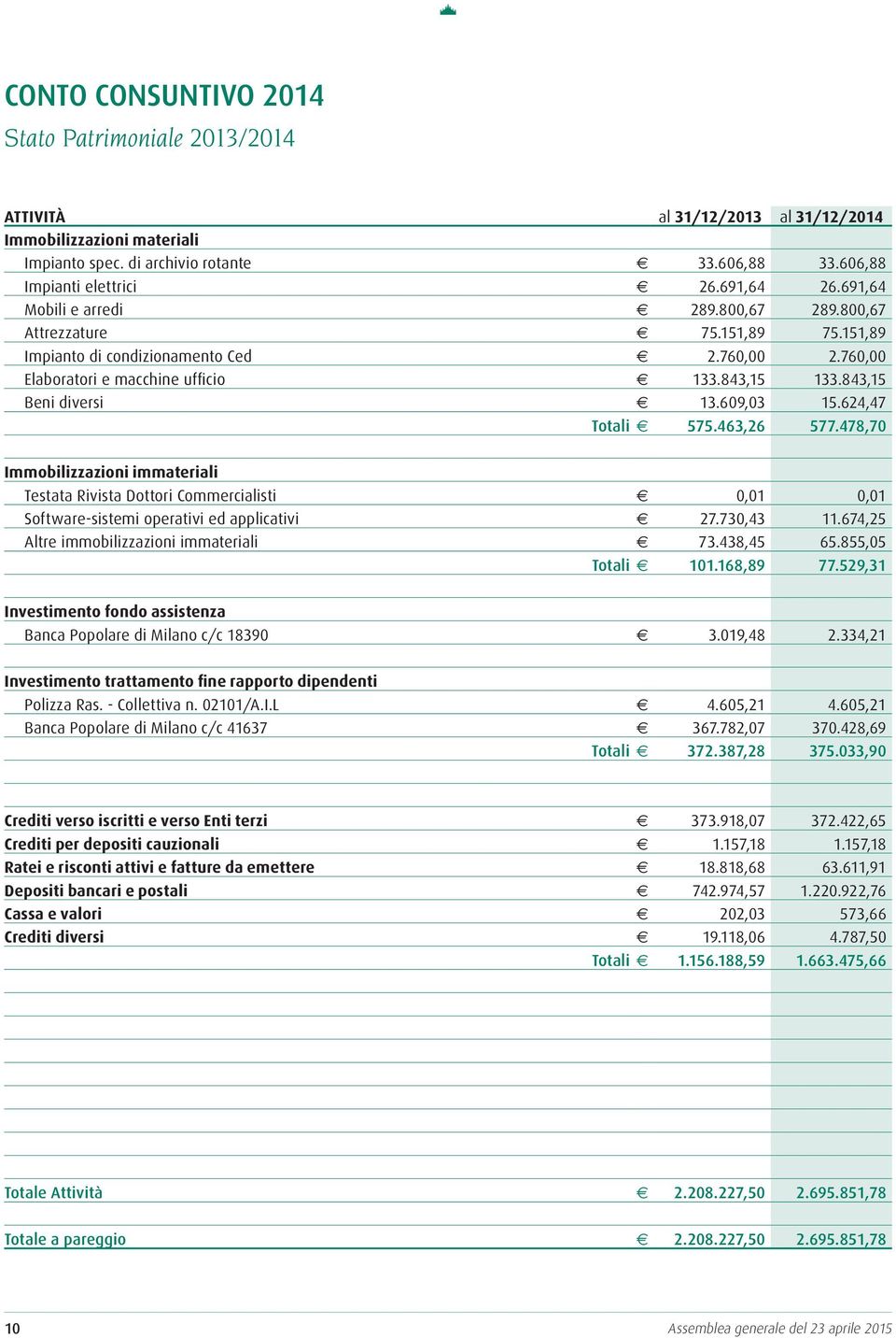 843,15 Beni diversi e 13.609,03 15.624,47 Totali e 575.463,26 577.478,70 Immobilizzazioni immateriali Testata Rivista Dottori Commercialisti e 0,01 0,01 Software-sistemi operativi ed applicativi e 27.