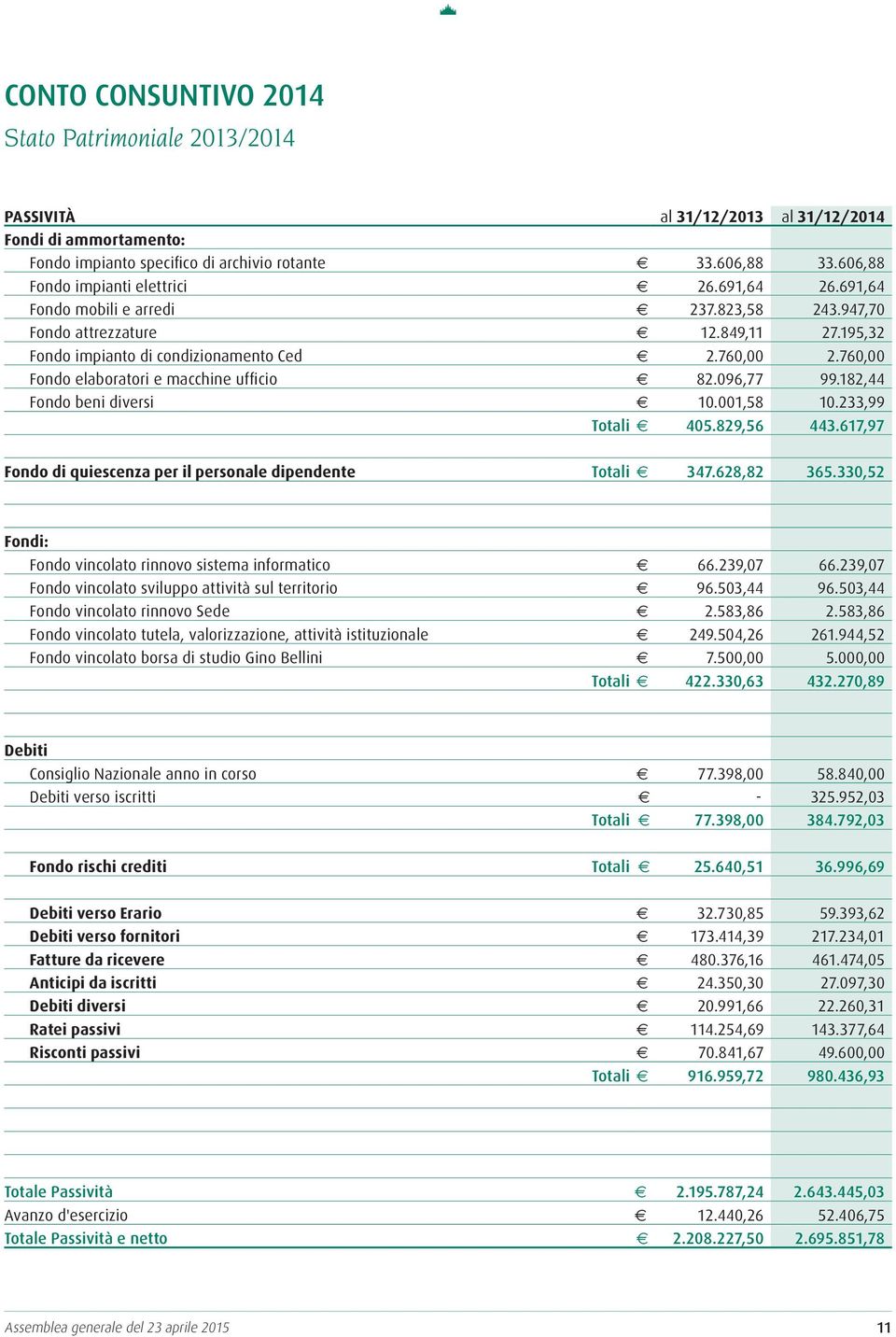 760,00 Fondo elaboratori e macchine ufficio e 82.096,77 99.182,44 Fondo beni diversi e 10.001,58 10.233,99 Totali e 405.829,56 443.617,97 Fondo di quiescenza per il personale dipendente Totali e 347.