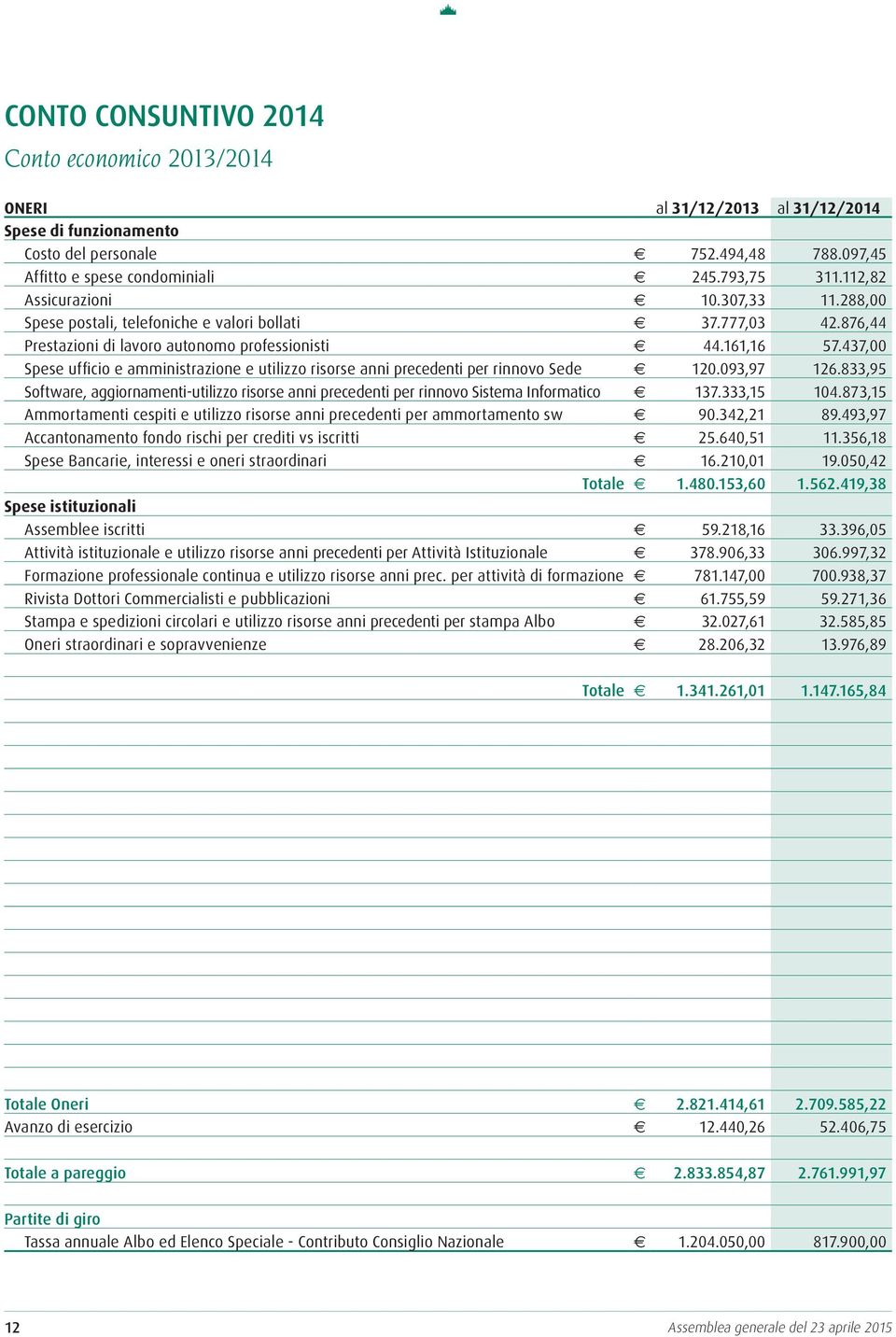 437,00 Spese ufficio e amministrazione e utilizzo risorse anni precedenti per rinnovo Sede e 120.093,97 126.