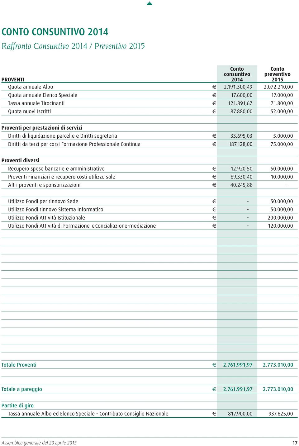 000,00 Proventi per prestazioni di servizi Diritti di liquidazione parcelle e Diritti segreteria e 33.695,03 5.000,00 Diritti da terzi per corsi Formazione Professionale Continua e 187.128,00 75.