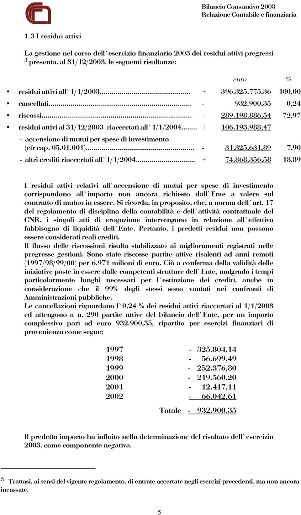 325.775,36 100,00 cancellati... - 932.900,35 0,24 riscossi....... - 289.198.886,54 72,97 residui attivi al 31/12/2003 riaccertati all 1/1/2004.. + 106.193.