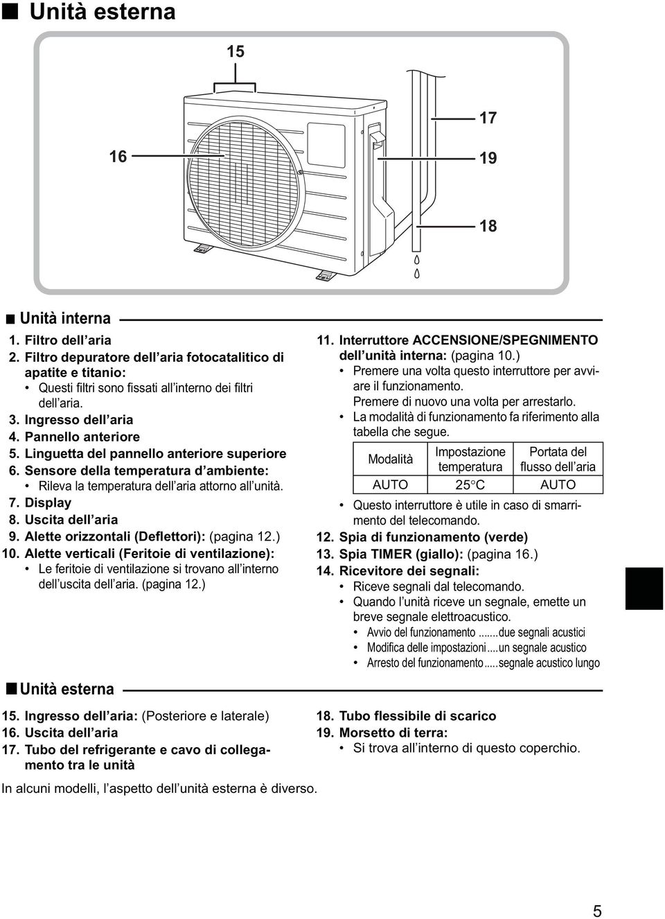 Uscita dell aria 9. Alette orizzontali (Deflettori): (pagina 12.) 10. Alette verticali (Feritoie di ventilazione): Le feritoie di ventilazione si trovano all interno dell uscita dell aria. (pagina 12.) Unità esterna 15.