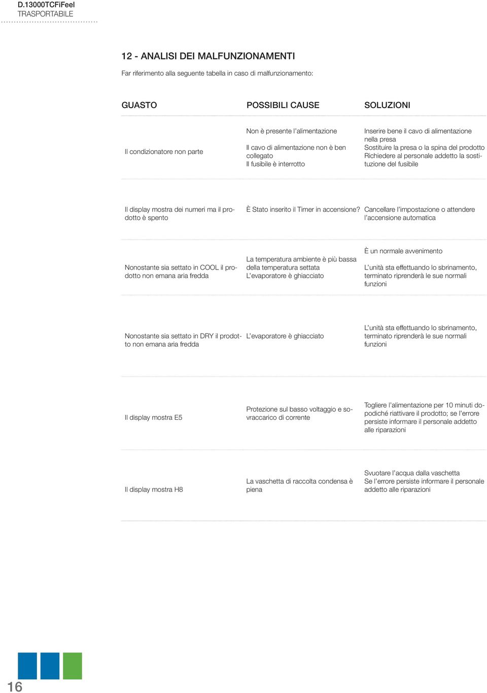 personale addetto la sostituzione del fusibile Il display mostra dei numeri ma il prodotto è spento È Stato inserito il Timer in accensione?