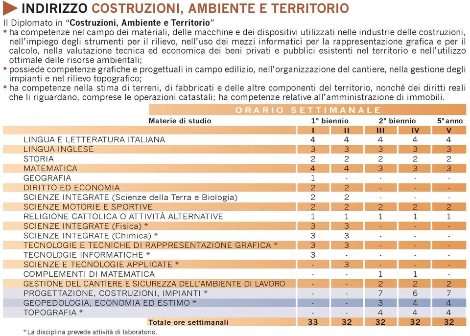 privati e pubblici esistenti nel territorio e nell utilizzo ottimale delle risorse ambientali; possiede competenze grafiche e progettuali in campo edilizio, nell organizzazione del cantiere, nella