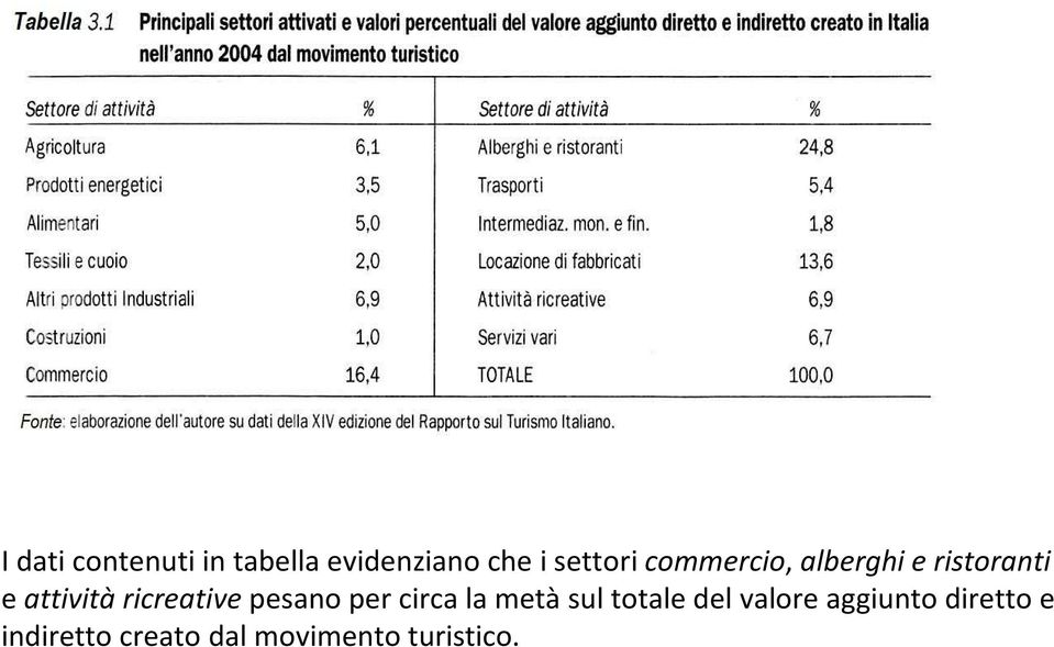 pesano per circa la metàsul totale del valore