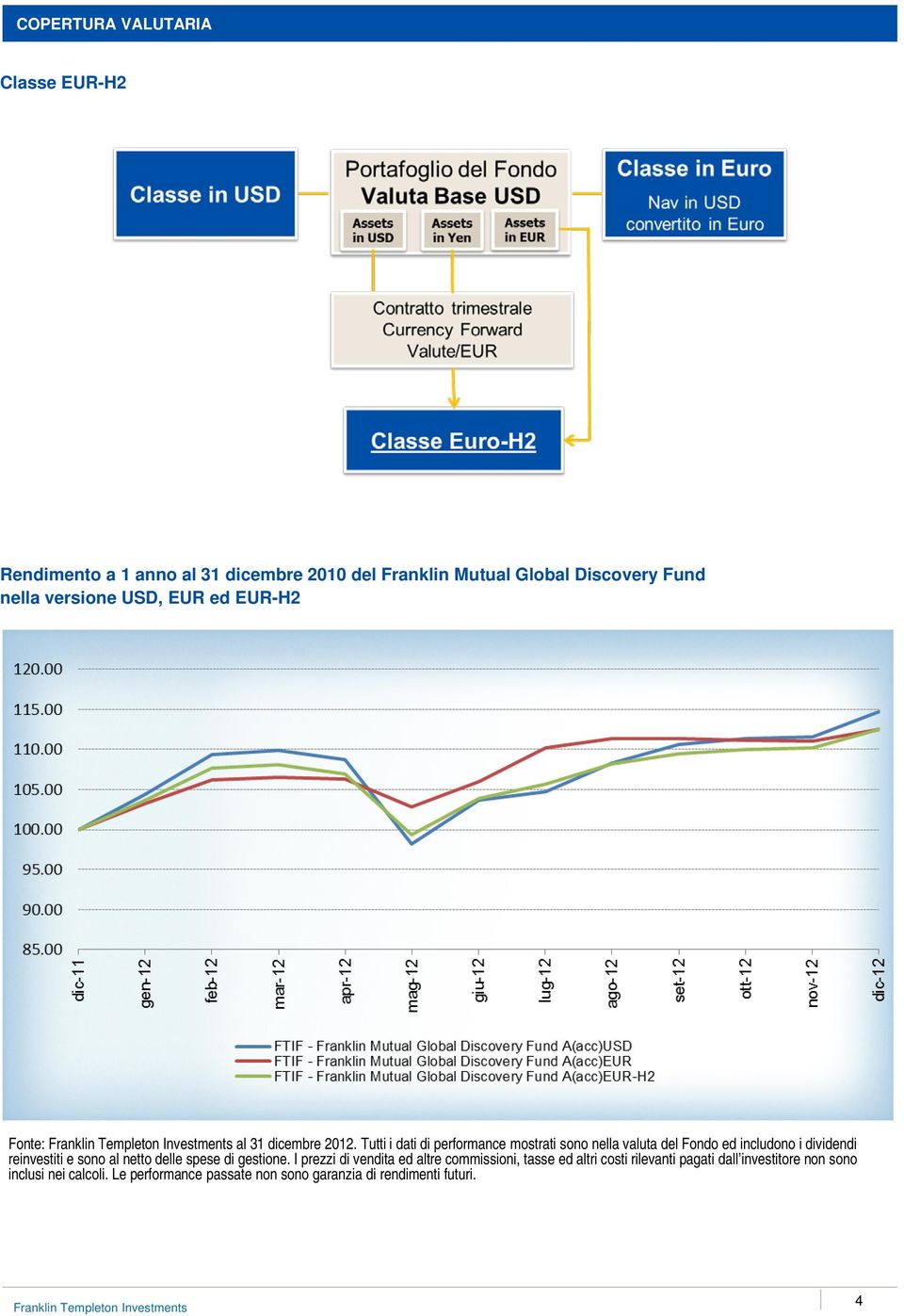 Tutti i dati di performance mostrati sono nella valuta del Fondo ed includono i dividendi reinvestiti e sono al netto