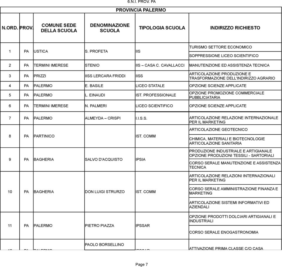 CAVALLACCI MANUTENZIONE ED ASSISTENZA TECNICA 3 PA PRIZZI IISS LERCARA FRIDDI IISS 4 PA PALERMO E. BASILE LICEO STATALE OPZIONE SCIENZE APPLICATE 5 PA PALERMO L. EINAUDI IST.