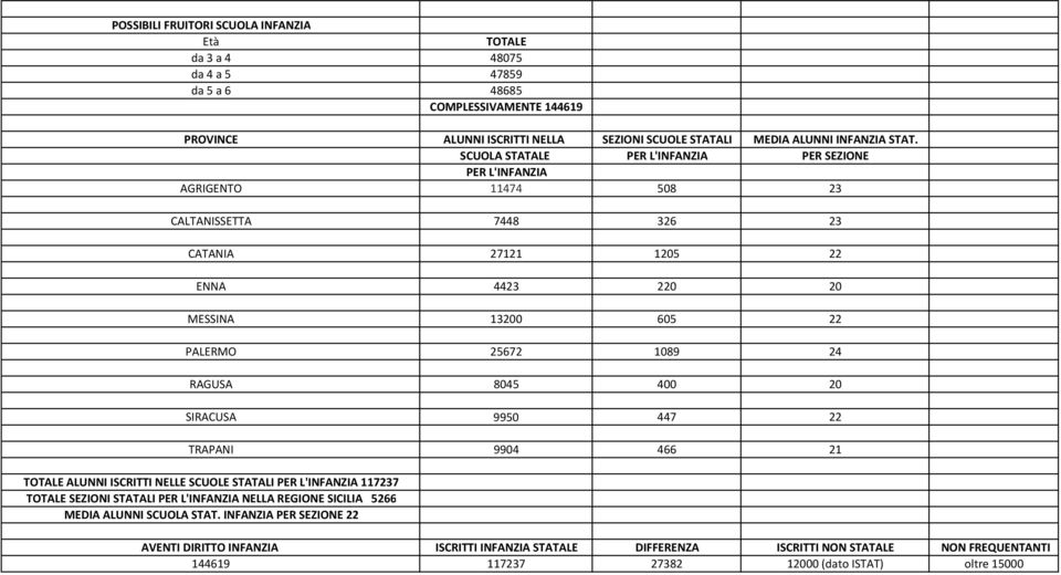 RAGUSA 8045 400 20 SIRACUSA 9950 447 22 TRAPANI 9904 466 21 TOTALE ALUNNI ISCRITTI NELLE SCUOLE STATALI PER L'INFANZIA 117237 TOTALE SEZIONI STATALI PER L'INFANZIA NELLA REGIONE SICILIA 5266