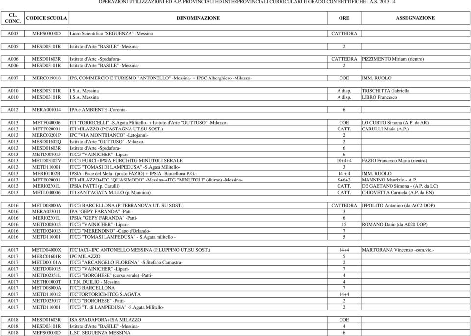 d'arte "BASILE" -Messina- 2 A007 MERC019018 IPS, COMMERCIO E TURISMO "ANTONELLO" -Messina- + IPSC Alberghiero -Milazzo- COE A010 MESD03101R I.S.A. Messina A disp.