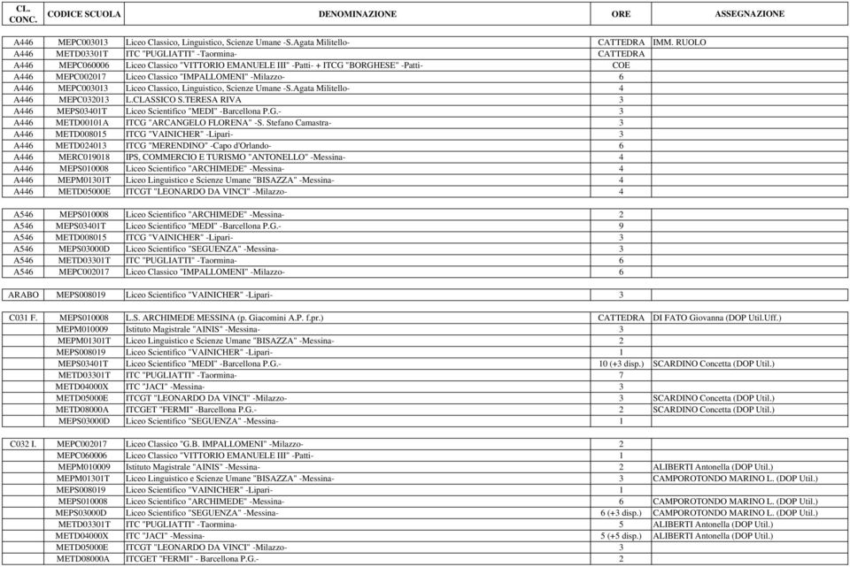 Classico "IMPALLOMENI" -Milazzo- 6 Agata Militello- 4 A446 MEPC032013 L.CLASSICO S.TERESA RIVA 3 A446 MEPS03401T Liceo Scientifico "MEDI" -Barcellona P.G.