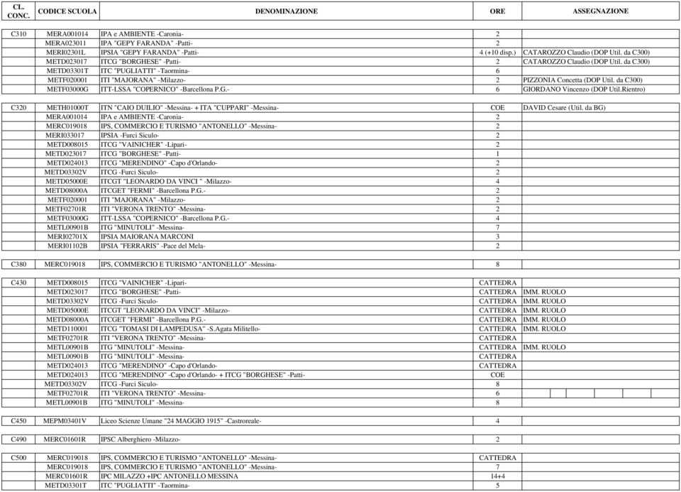 da C300) CATAROZZO Claudio (DOP Util. da C300) PIZZONIA Concetta (DOP Util. da C300) GIORDANO Vincenzo (DOP Util.