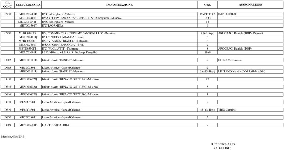 ) MERC02401Q IPSCT "GEPY FARANDA" -Naso- 3 MERC03201P IPC "VIA MONTBIANCO" -Letojanni- 3 MERH024011 IPSAR "GEPY FARANDA" -Brolo- 2 METD03301T ITC "PUGLIATTI" -Taormina- 8 MERC01601R I.P.C. Milazzo + I.