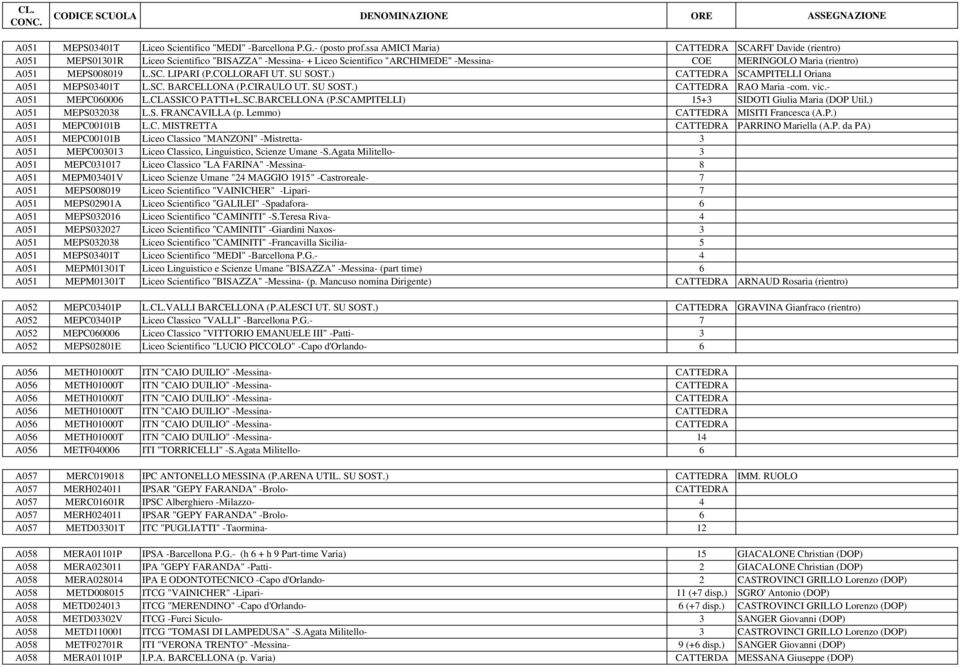) CATTEDRA A051 MEPS03401T L.SC. BARCELLONA (P.CIRAULO UT. SU SOST.) CATTEDRA A051 MEPC060006 L.CLASSICO PATTI+L.SC.BARCELLONA (P.SCAMPITELLI) 15+3 A051 MEPS032038 L.S. FRANCAVILLA (p.