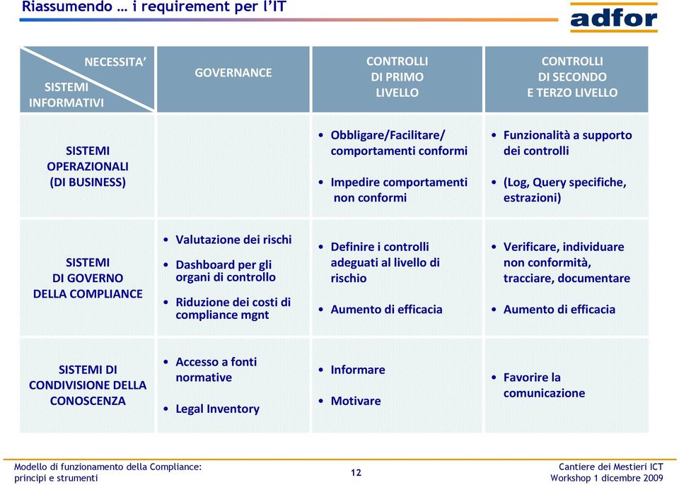 COMPLIANCE Valutazione dei rischi Dashboardper gli organi di controllo Riduzione dei costi di compliance mgnt Definire i controlli adeguati al livello di rischio Aumento di efficacia