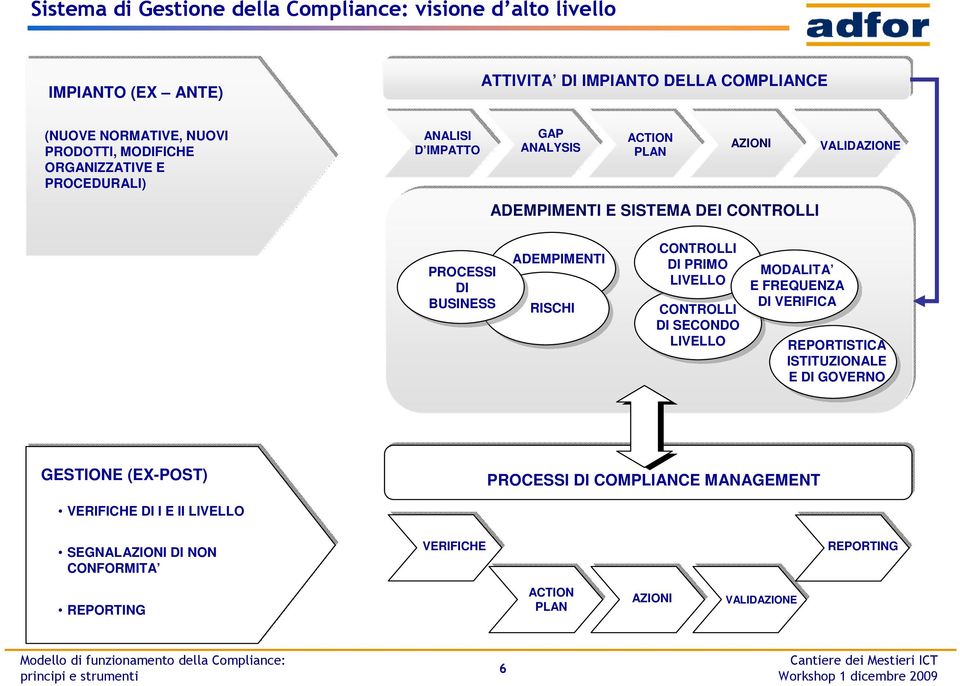 ADEMPIMENTI RISCHI CONTROLLI DI PRIMO LIVELLO CONTROLLI DI SECONDO LIVELLO MODALITA E FREQUENZA DI VERIFICA REPORTISTICA ISTITUZIONALE E DI GOVERNO GESTIONE