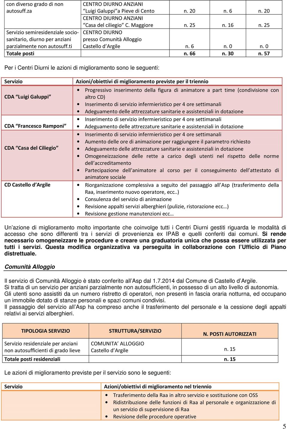 57 Per i Centri Diurni le azioni di miglioramento sono le seguenti: Servizio CDA Luigi Galuppi CDA Francesco Ramponi CDA Casa del Ciliegio CD Castello d Argile Azioni/obiettivi di miglioramento