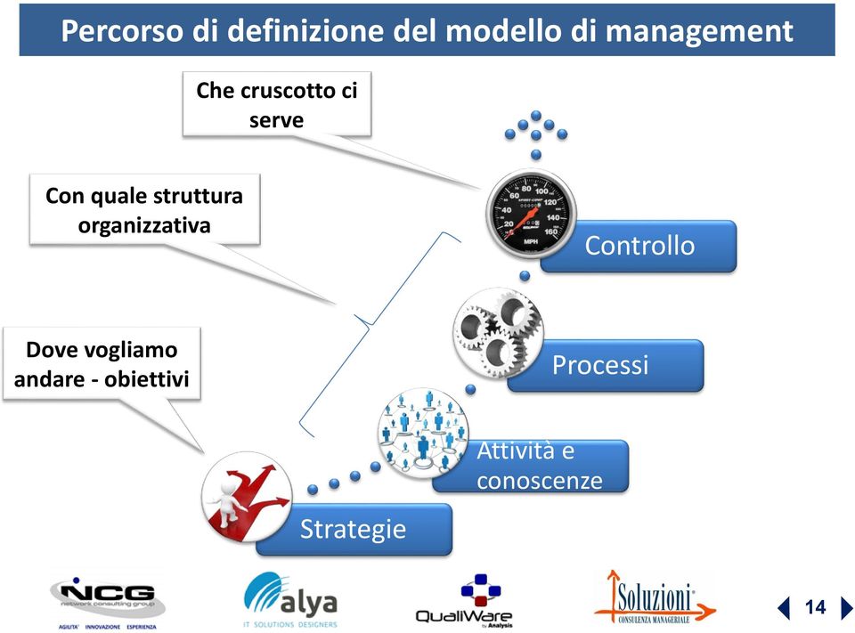 struttura organizzativa Controllo Dove vogliamo