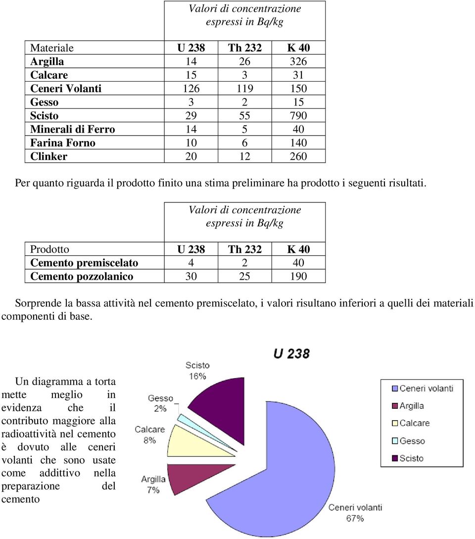 Valori di concentrazione espressi in Bq/kg Prodotto U 238 Th 232 K 40 Cemento premiscelato 4 2 40 Cemento pozzolanico 30 25 190 Sorprende la bassa attività nel cemento premiscelato, i valori