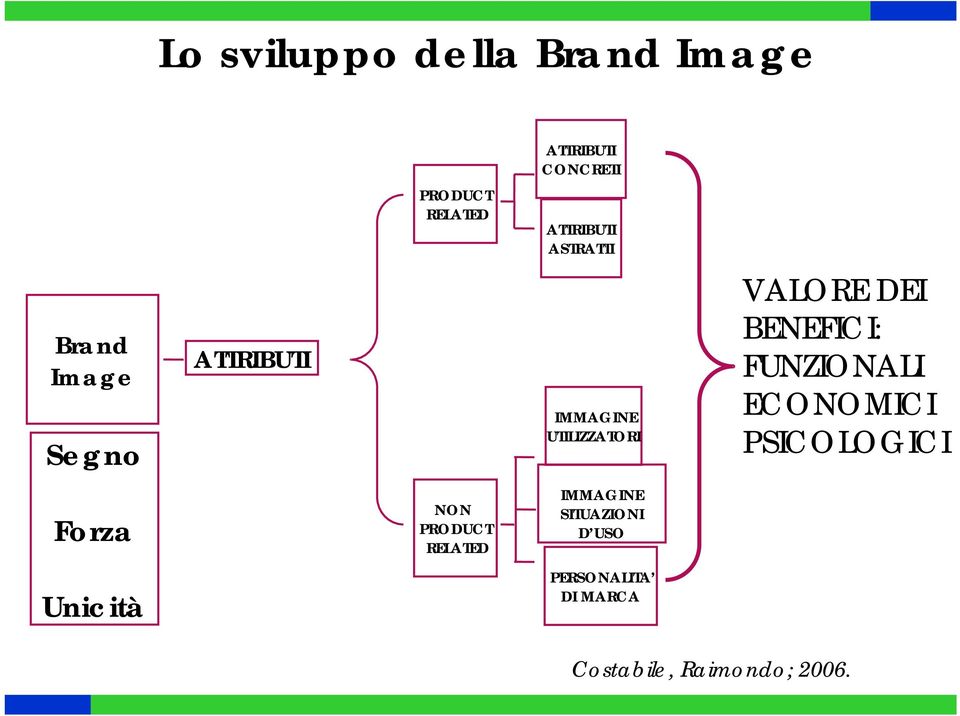 BENEFICI: FUNZIONALI ECONOMICI PSICOLOGICI Forza NON PRODUCT RELATED