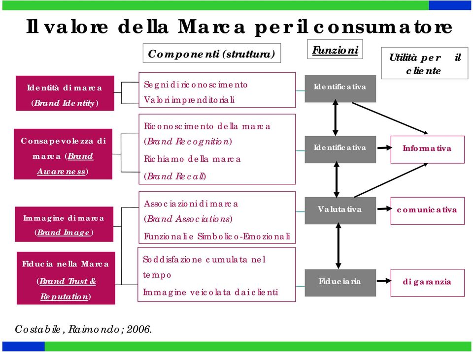 Identificativa Informativa Immagine di marca ( Image) Associazioni di marca ( Associations) Funzionali e Simbolico-Emozionali Valutativa comunicativa