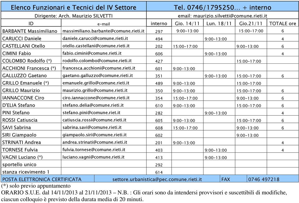 galluzzo@comune.rieti.it 351 9:00-13:00 15:00-17:00 6 GRILLO Emanuele (*) emanuele.grillo@comune.rieti.it 489 9:00-13:00 15:00-17:00 GRILLO Maurizio maurizio.grillo@comune.rieti.it 350 9:00-13:00 15:00-17:00 6 IANNACCONE Ciro ciro.