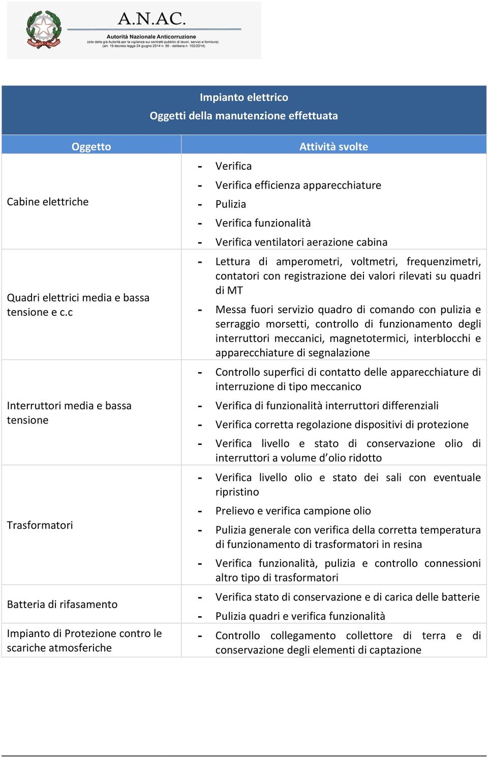 Verifica funzionalità - Verifica ventilatori aerazione cabina - Lettura di amperometri, voltmetri, frequenzimetri, contatori con registrazione dei valori rilevati su quadri di MT - Messa fuori