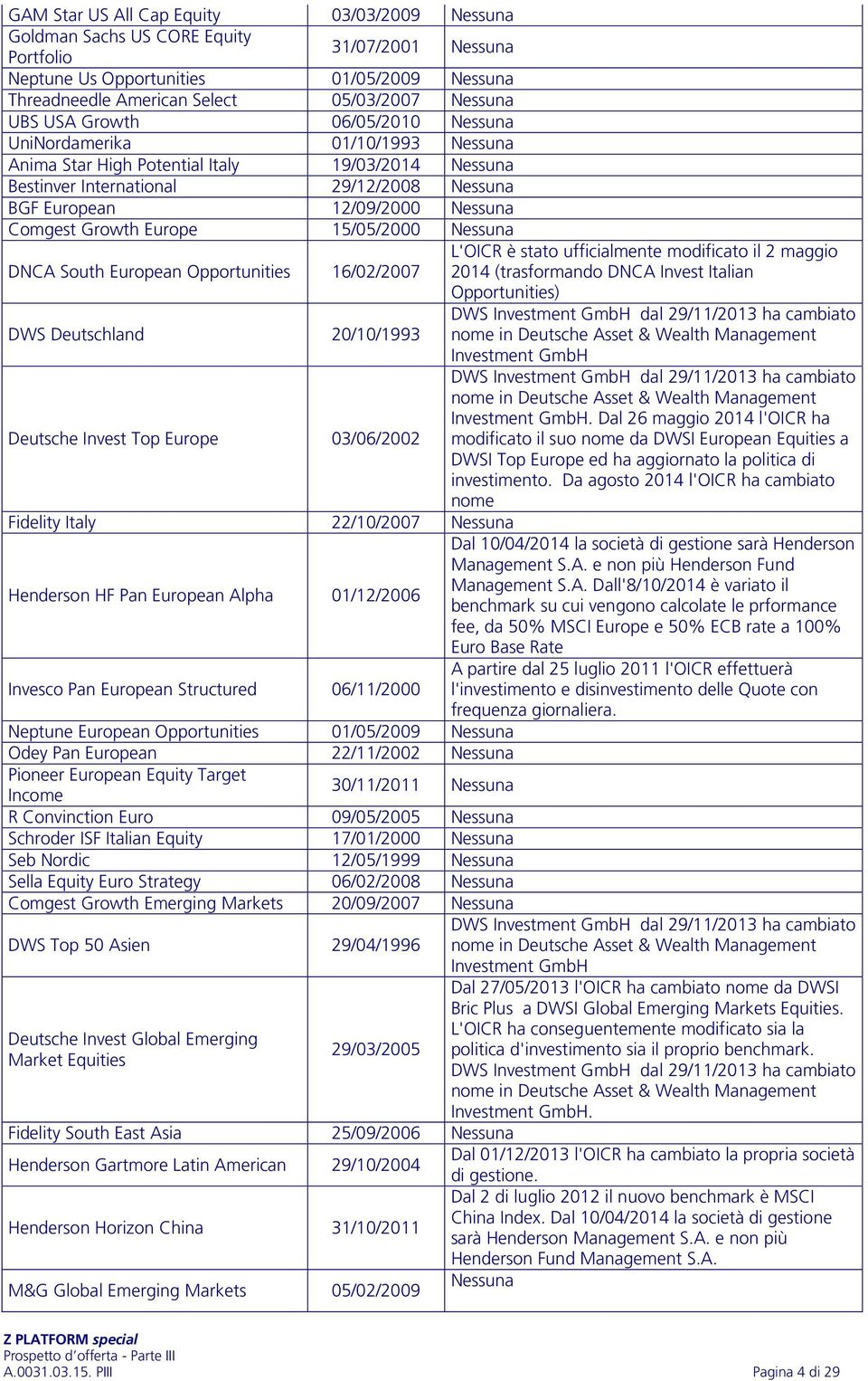 Growth Europe 15/05/2000 Nessuna DNCA South European Opportunities 16/02/2007 L'OICR è stato ufficialmente modificato il 2 maggio 2014 (trasformando DNCA Invest Italian Opportunities) DWS Deutschland