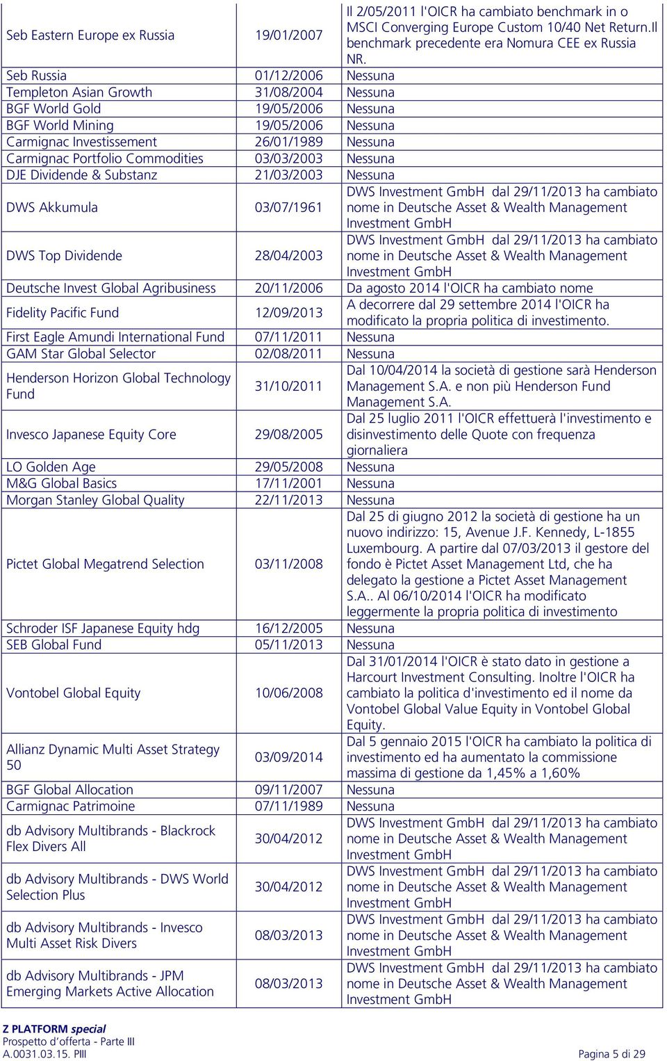 Portfolio Commodities 03/03/2003 Nessuna DJE Dividende & Substanz 21/03/2003 Nessuna DWS Akkumula 03/07/1961 Investment GmbH DWS Top Dividende 28/04/2003 Investment GmbH Deutsche Invest Global