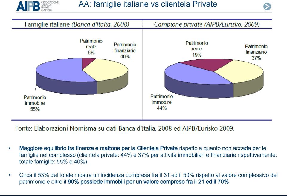 rispettivamente; totale famiglie: 55% e 40%) Circa il 53% del totale mostra un incidenza compresa fra il 31 ed il 50%