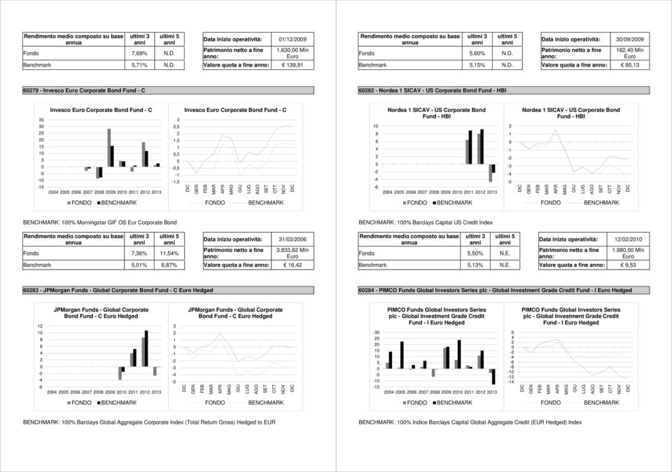 - Nordea SICAV - US Corporate Bond Fund - HBI - - - Invesco Corporate Bond Fund - C 7 9,,, -, - -, Invesco Corporate Bond Fund - C - - - Nordea SICAV - US Corporate Bond Fund - HBI 7 9 - - - - -