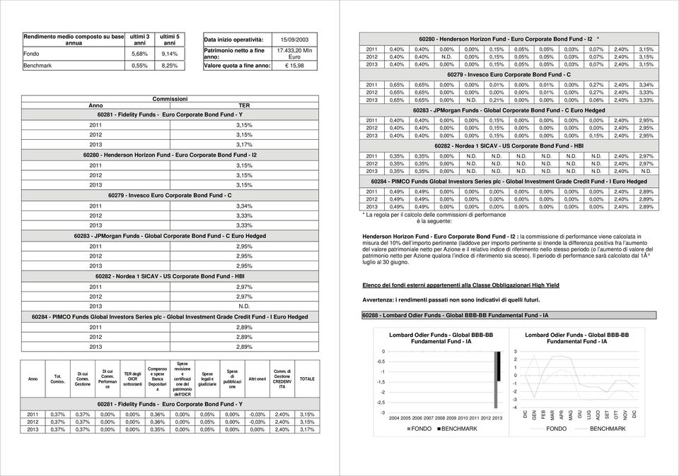 Fund - C,%,%,% - JPMorgan Funds - Global Corporate Bond Fund - C Hedged,9%,9%,9% - Nordea SICAV - US Corporate Bond Fund - HBI,97%,97% N.D.