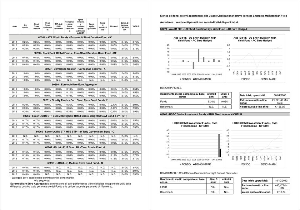 Short Duration Fund - IC Altri oneri di CREDEMV ITA TOTALE,%,%,%,%,%,%,%,%,7%,%,7%,%,%,%,%,%,%,%,%,7%,%,7%,%,%,%,%,%,7%,%,%,%,%,7% - BlackRock Global Funds - Short Duration Bond Fund -