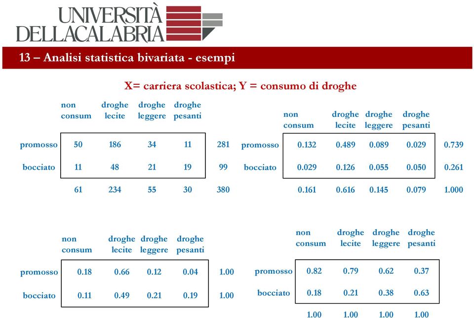 739 bocciato 0.029 0.126 0.055 0.050 0.261 0.161 0.616 0.145 0.079 1.